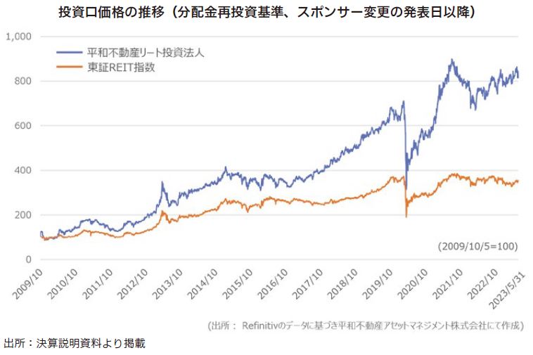 平和不動産リート投資法人FISCO REIT REPORT